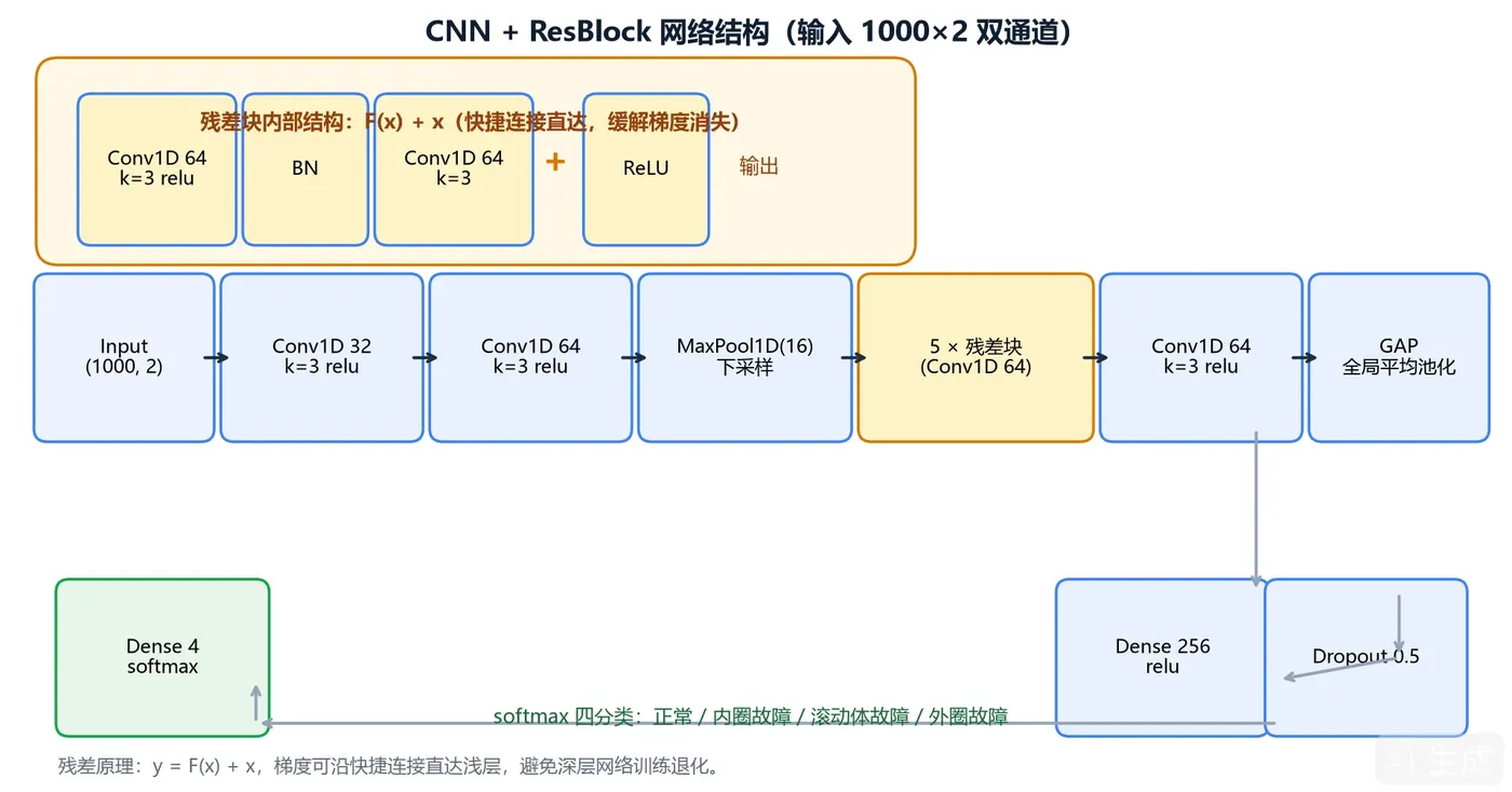 CNN+ResNet 网络结构（含残差块原理）
