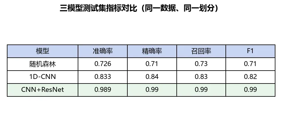 三模型测试集指标对比（同一数据、同一划分）