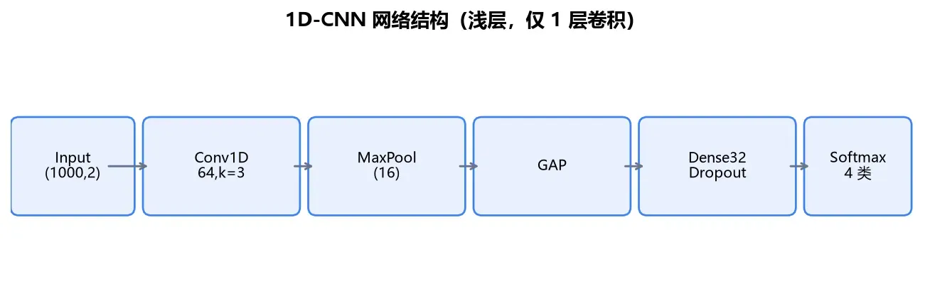 1D-CNN 网络结构（浅层，仅 1 层卷积）