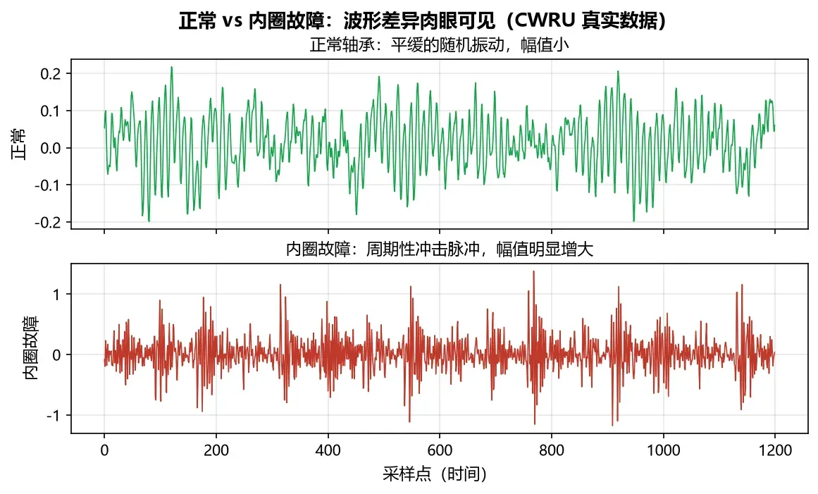 正常 vs 内圈故障波形对比（CWRU 真实数据）