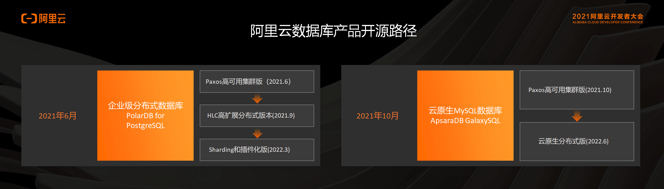 阿里云开源PolarDB数据库，与社区共建开源数据库生态