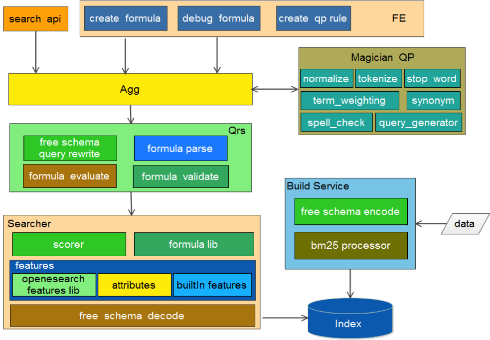 OpenSearch算法产品化探索与实践