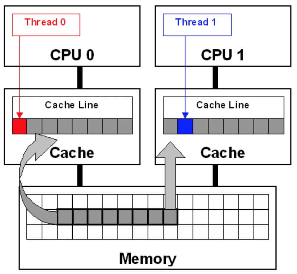 cache-line-false-sharing-5.png