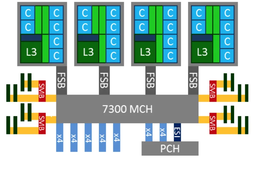 x86 UMA