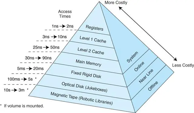 Memory Hierarchy