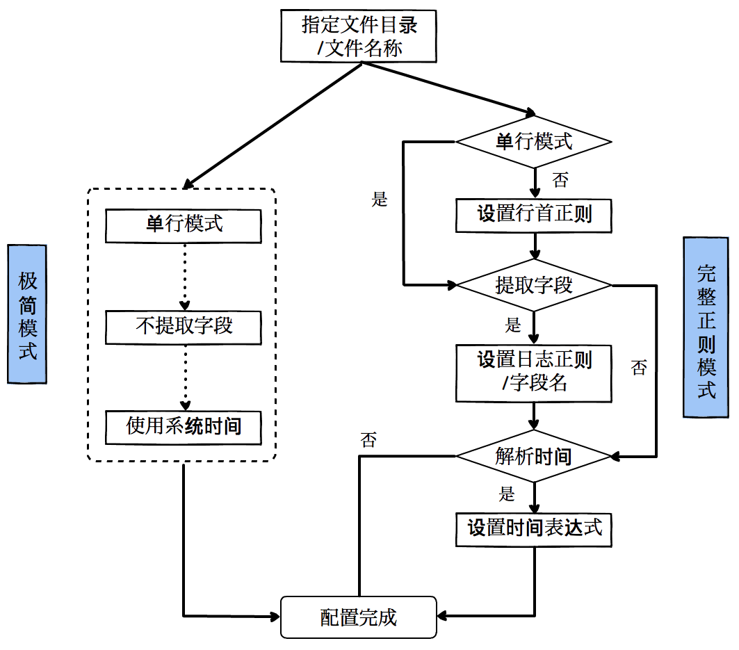 Logtail 文件日志采集之完整正则模式