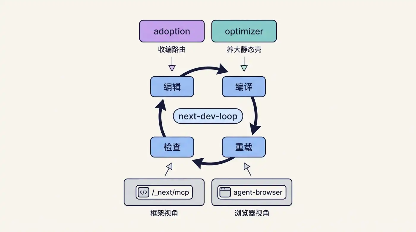 next-dev-loop 反馈闭环与三个官方 Skills 的分工