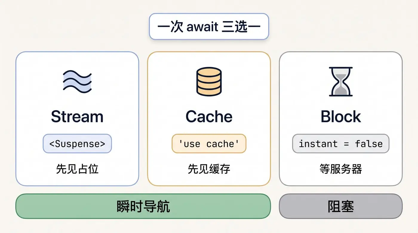 Next.js 16.3 一次 await 三选一:Stream、Cache 与 Block 对比