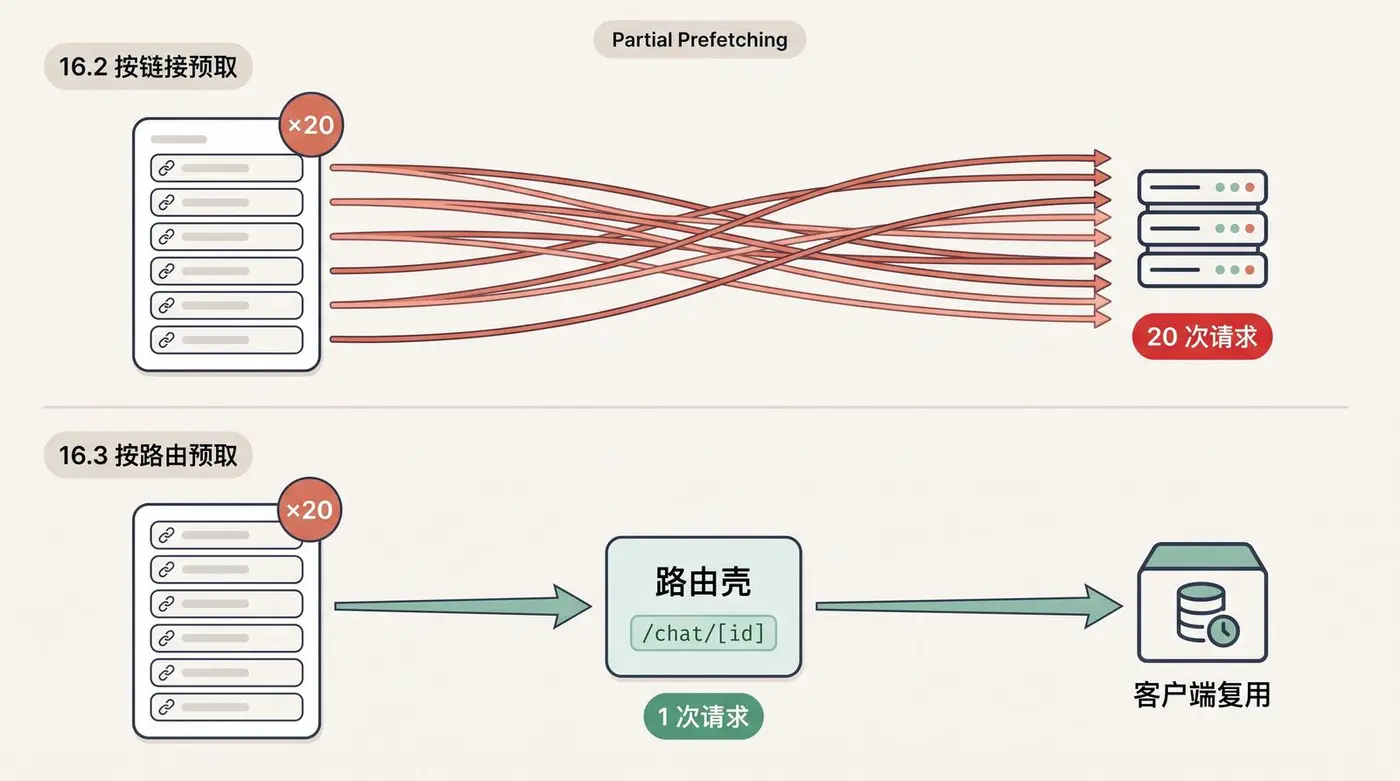 Partial Prefetching 从按链接预取到按路由预取可复用壳的对比