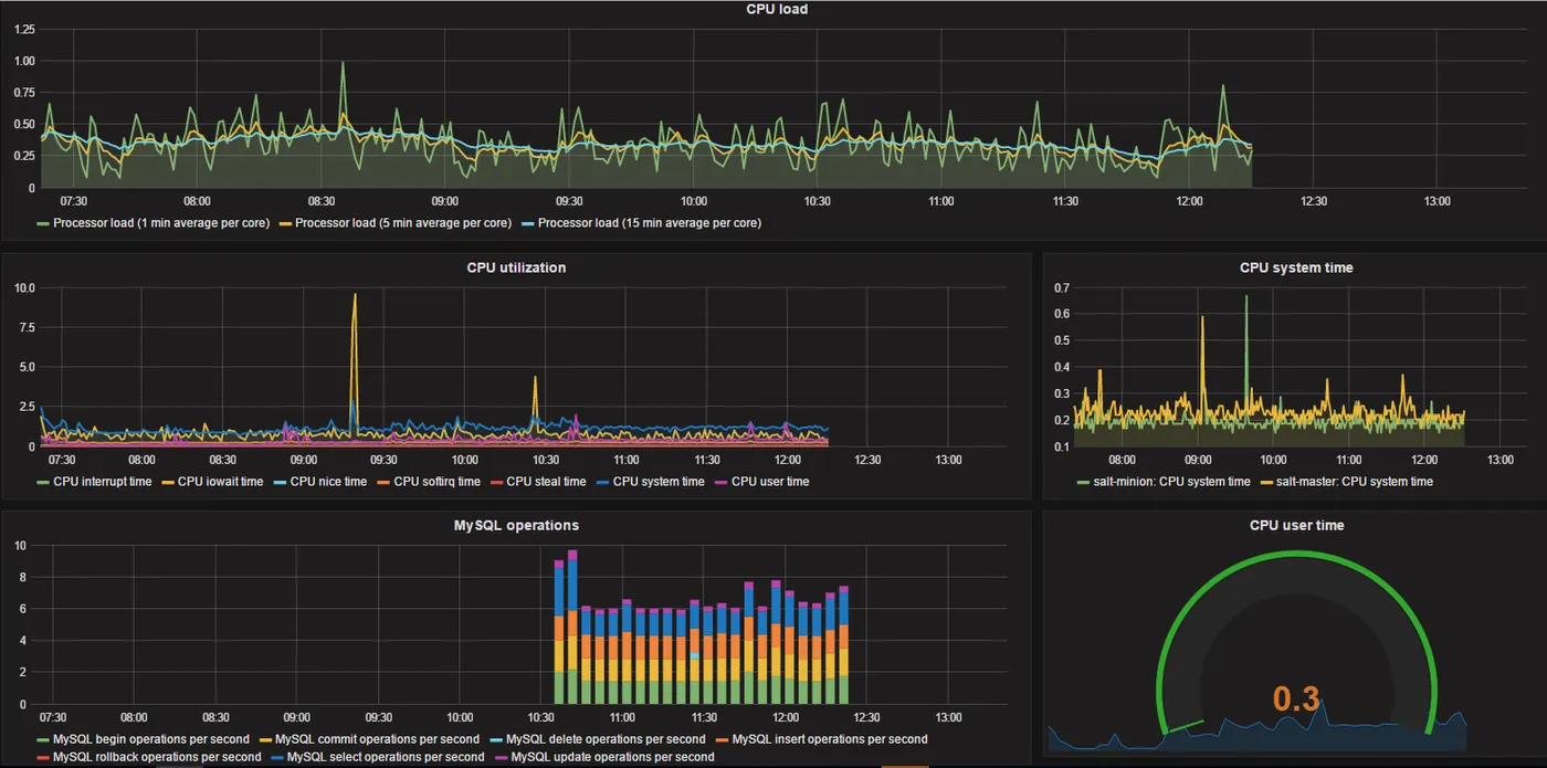 Zabbix-3.0.3结合Grafana-3.1.0给你想要的绘图Zabbix-3.0.3结合Grafana-3.1.0给你想要的绘图