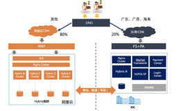 DCDN助力企业灰度上云产品实践