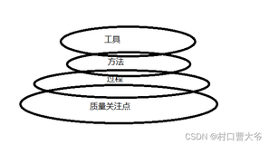 软件质量保护与测试（第2版）学习总结第一章