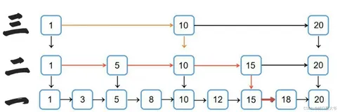 c语言实现跳表（skiplist）