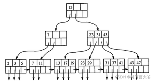 c语言实现b树