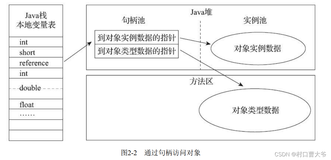 深入理解java对象的访问定位