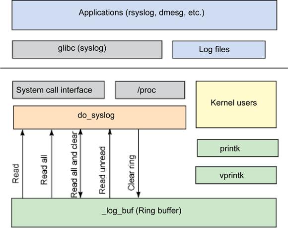 Linux内核调试方法总结【转】