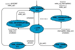 Linux进程理解【进程状态】