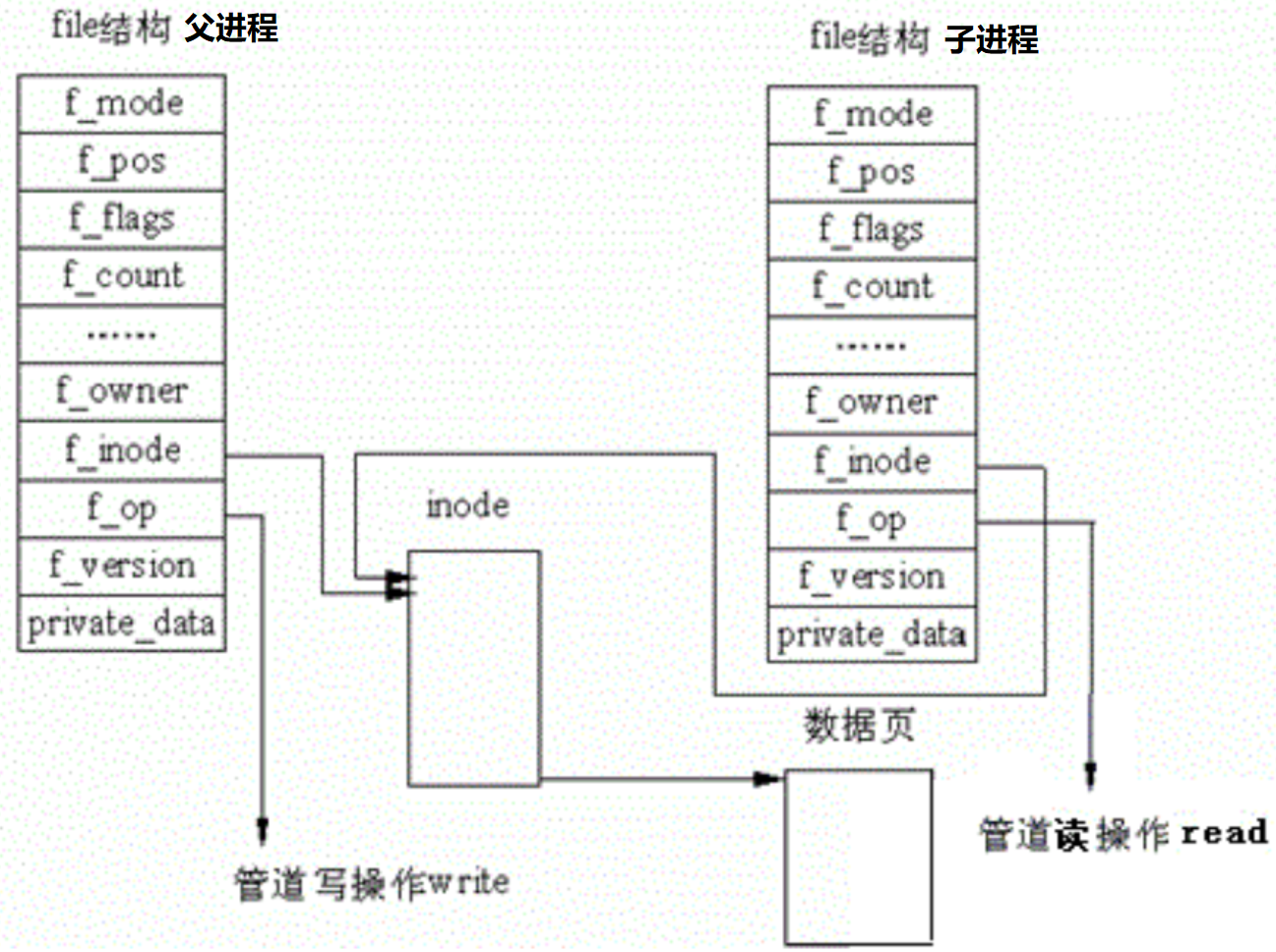 Linux进程间通信【匿名管道和命名管道】-阿里云开发者社区