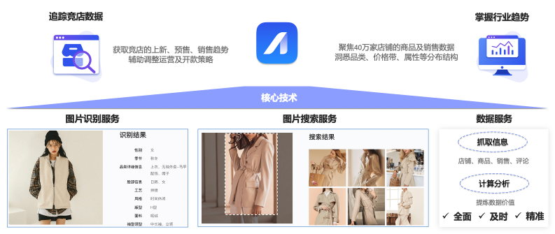 阿里云大数据助力知衣科技打造AI服装行业核心竞争力