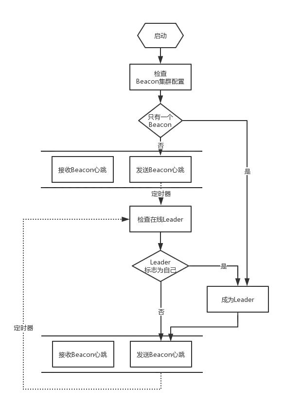 Beacon选举流程