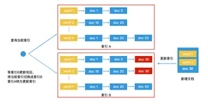 检索技术：索引更新