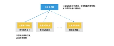 检索技术：索引拆分