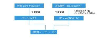 检索技术：精准Top K检索