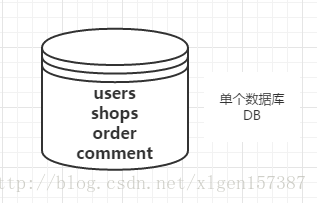数据库分库分表策略的具体实现方案