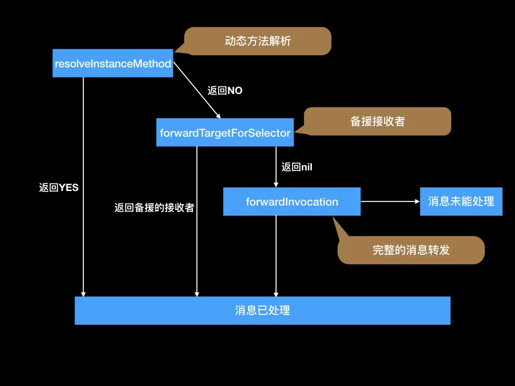 消息转发全流程