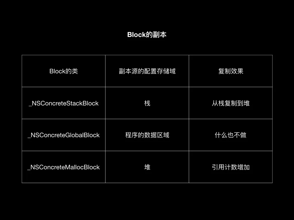 Block进行copy操作