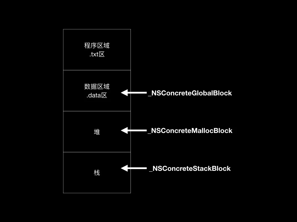 Block的存储域