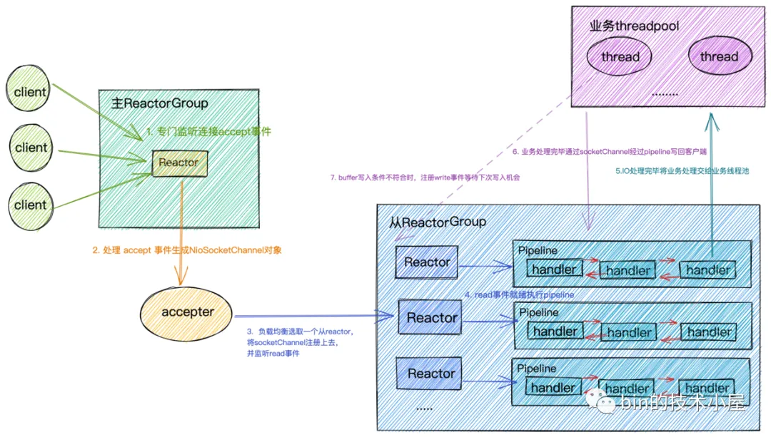 Netty 主从 Reactor (图片来自bin的技术小屋).png