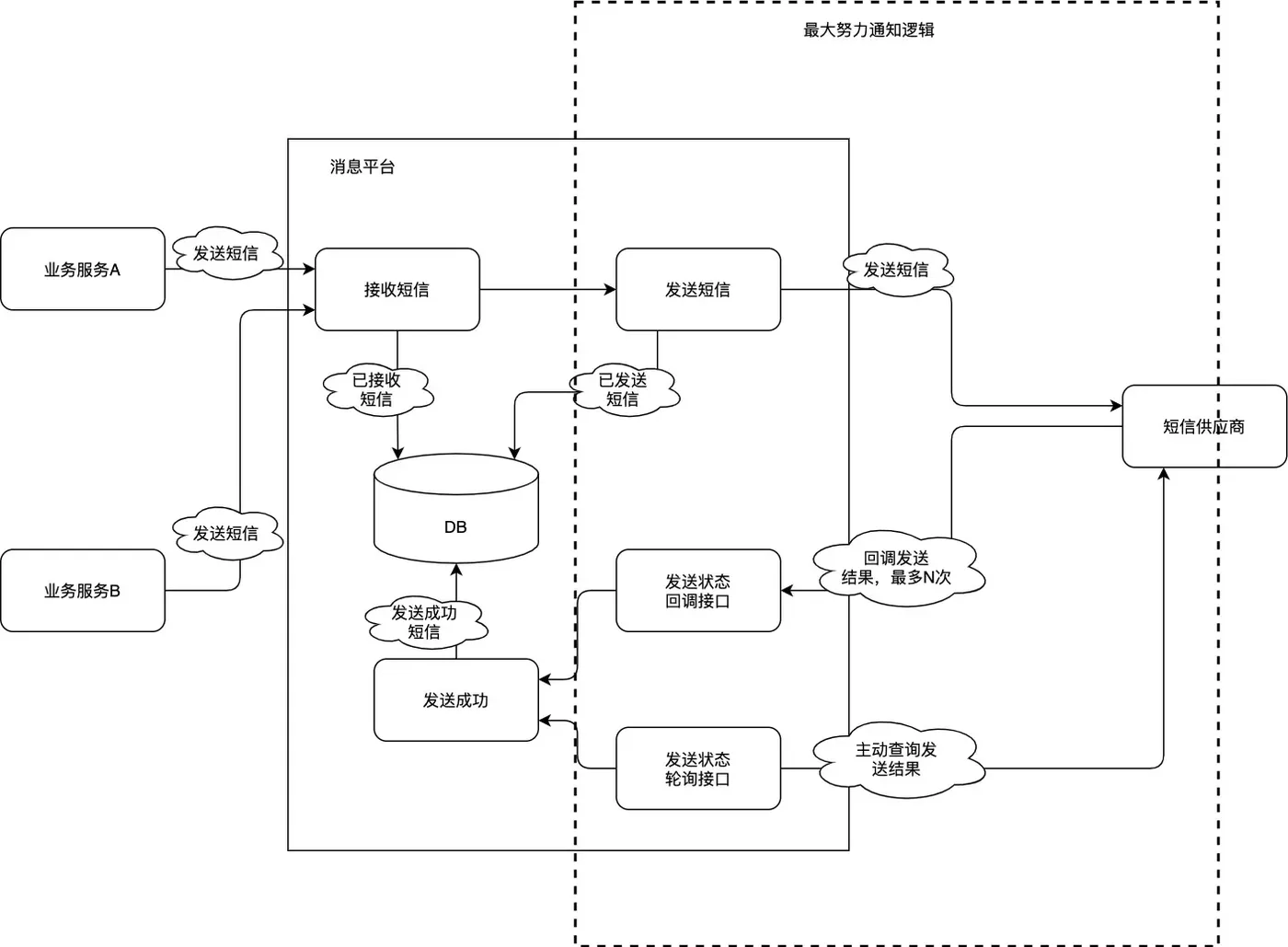 短信供应商回执通知(图片来自网络).png