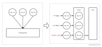 logback之 FileAppender 的原理及避坑建议