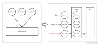 logback之 FileAppender 的原理及避坑建议