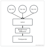 logback之 AsyncAppender 的原理、源码及避坑建议