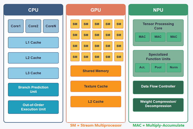 GPU Vs NPU gpu-vs-npu
