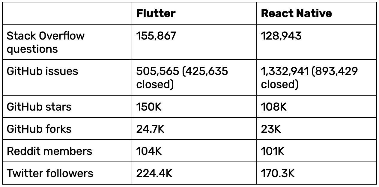 Flutter 与 React Native - 详细深入对比分析(2024 年)-阿里云开发者社区
