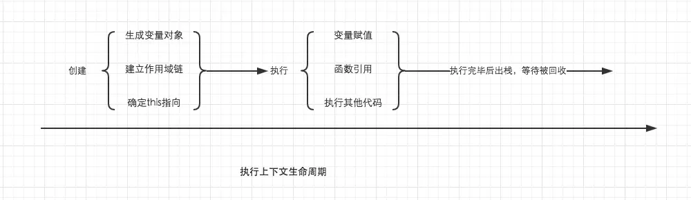 执行上下文生命周期