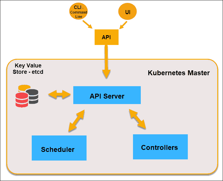 Kubernetes概念篇:基本概念和术语