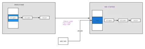 JDK1.7 HashMap并发安全问题