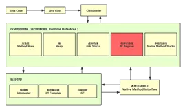 08-JVM的内存结构之程序计数器和虚拟机栈