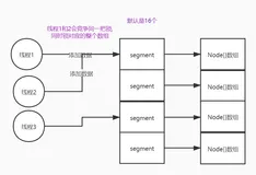 源码剖析之ConcurrentHashMap