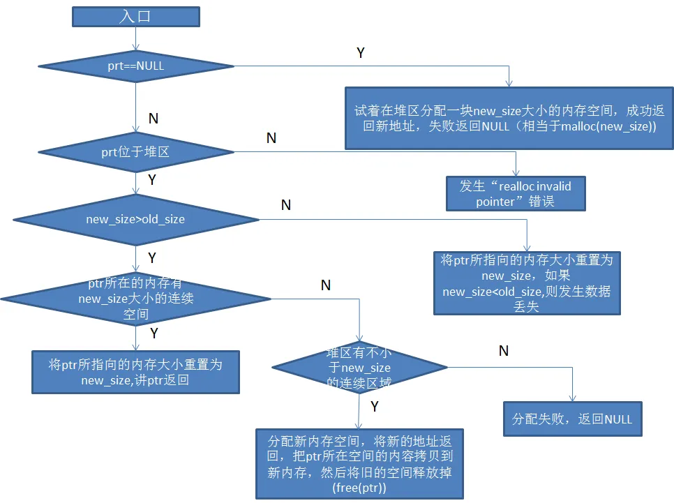 realloc 函数流程图