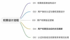《优化接口设计的思路》系列:第四篇—接口的权限控制