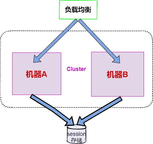 session存储