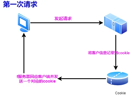 第一次请求