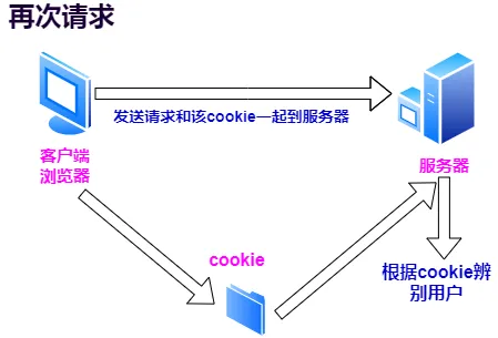 再次请求