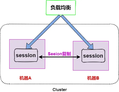 session复制