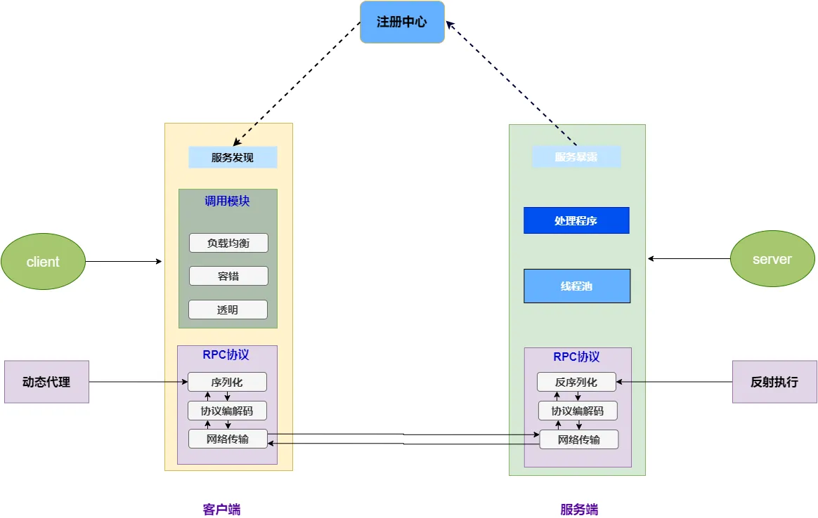 调用流程图